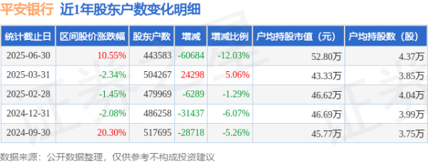 配资网络炒股配资 平安银行(000001)6月30日股东户数44.36万户，较上期减少12.03%