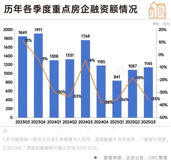 实盘股票配资 报告：前三季度房企融资规模3072亿元