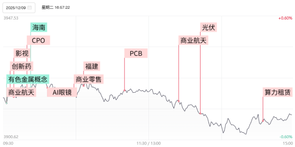 成都股票配资 【焦点复盘】市场再陷缩量普跌 资金持续抱团英伟达链 商业航天概念表现分化